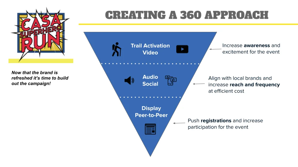 Creating a 360 approach